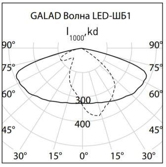    ()   GALAD  LED-150-1/50