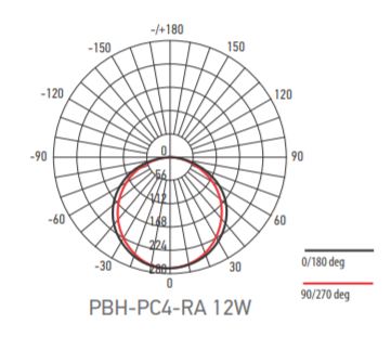 Диаграмма распределения света PBH-PC4-RSS Sensor Диаграмма распределения света PBH-PC4-RSS 10W 4000K CL IP65 SENSOR